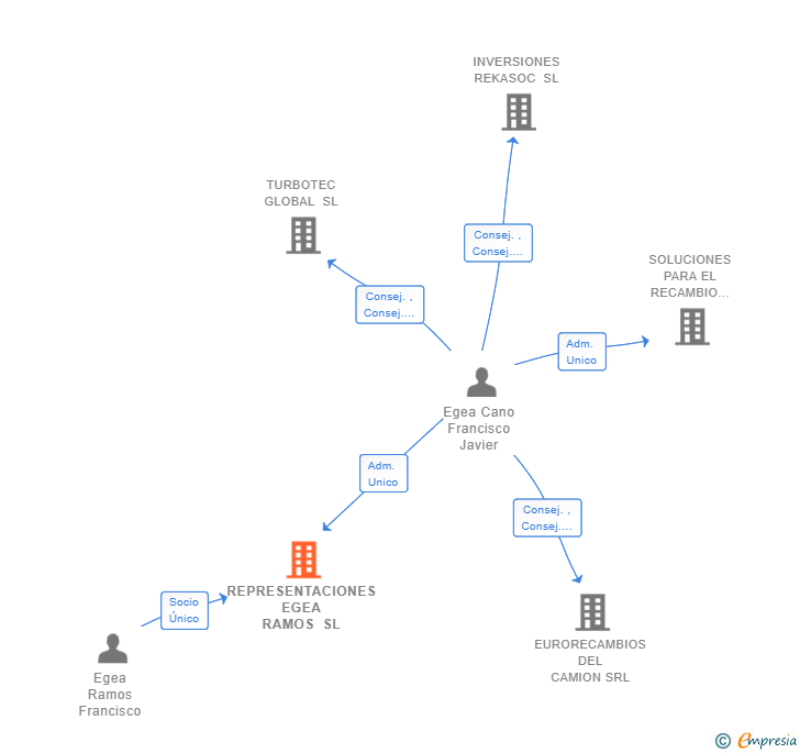 Vinculaciones societarias de REPRESENTACIONES EGEA RAMOS SL