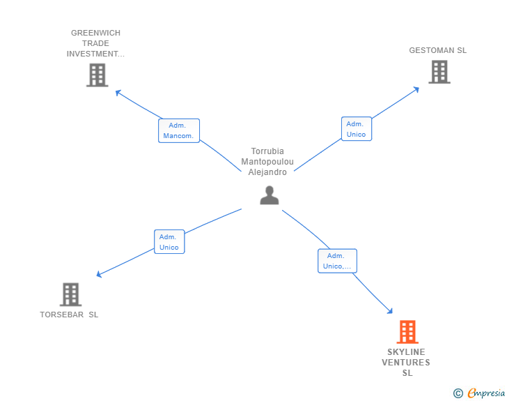Vinculaciones societarias de SKYLINE VENTURES SL
