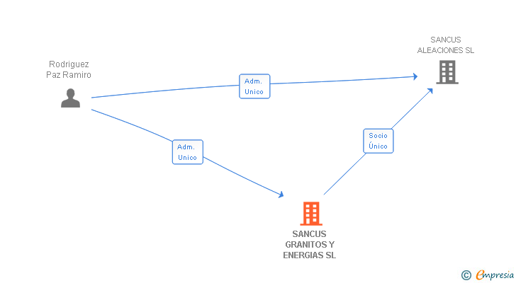 Vinculaciones societarias de SANCUS GRANITOS Y ENERGIAS SL