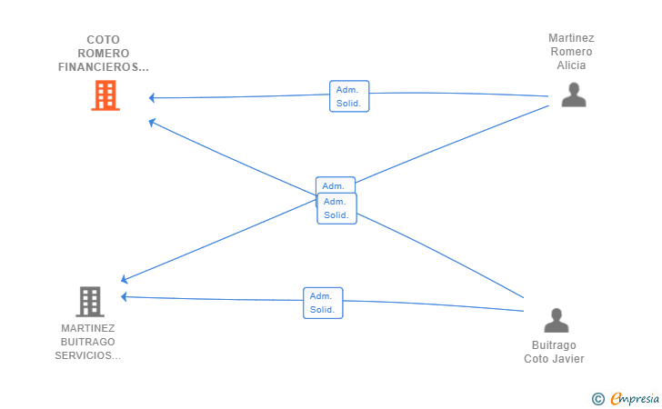 Vinculaciones societarias de COTO ROMERO FINANCIEROS SL