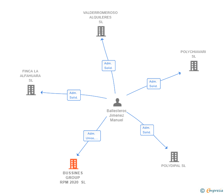 Vinculaciones societarias de BUSSINES GROUP RPM 2020 SL