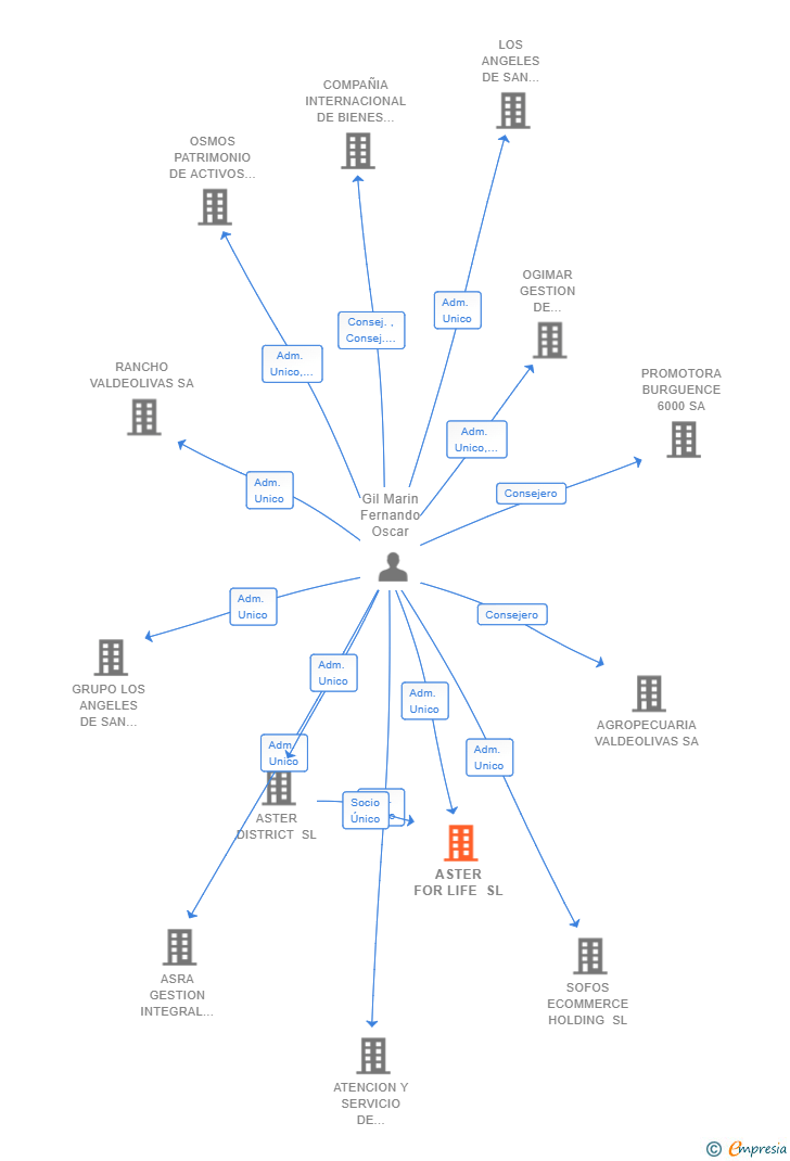Vinculaciones societarias de ASTER FOR LIFE SL