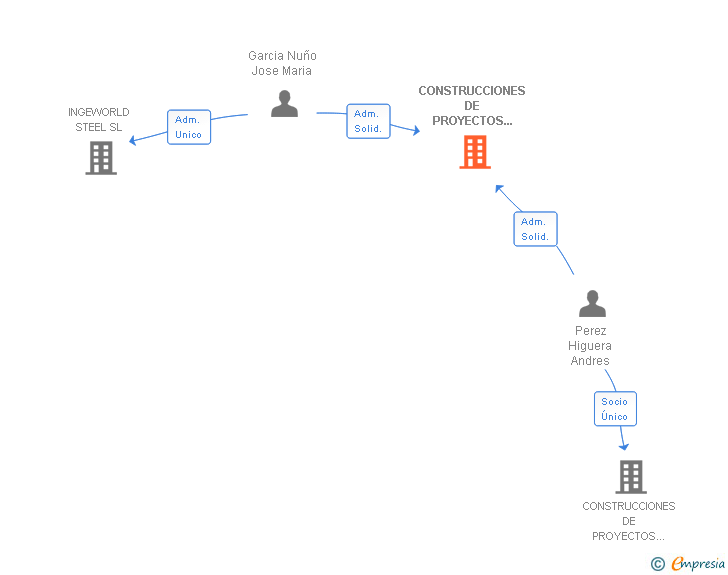 Vinculaciones societarias de CONSTRUCCIONES DE PROYECTOS CIVILES INTEGRADOS DIVISION INDUSTRIAL SL