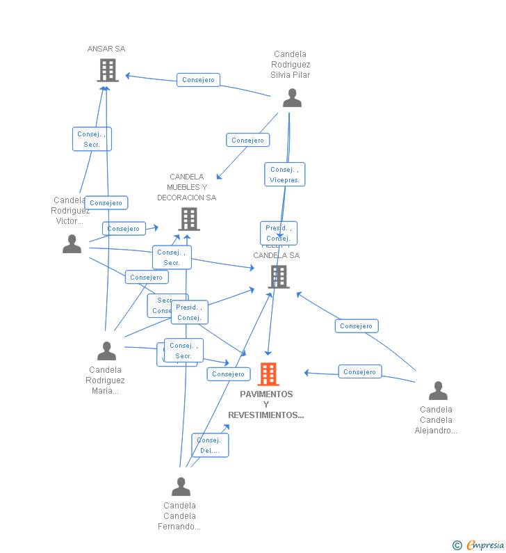 Vinculaciones societarias de PAVIMENTOS Y REVESTIMIENTOS EUROCASA SL
