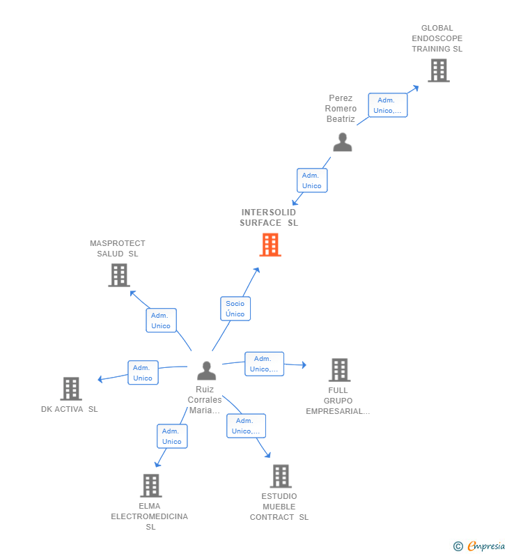 Vinculaciones societarias de INTERSOLID SURFACE SL