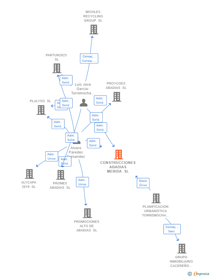 Vinculaciones societarias de CONSTRUCCIONES ABADIAS MERIDA SL