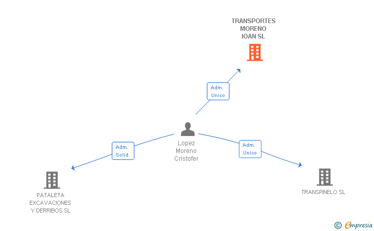 Vinculaciones societarias de TRANSPORTES MORENO IOAN SL