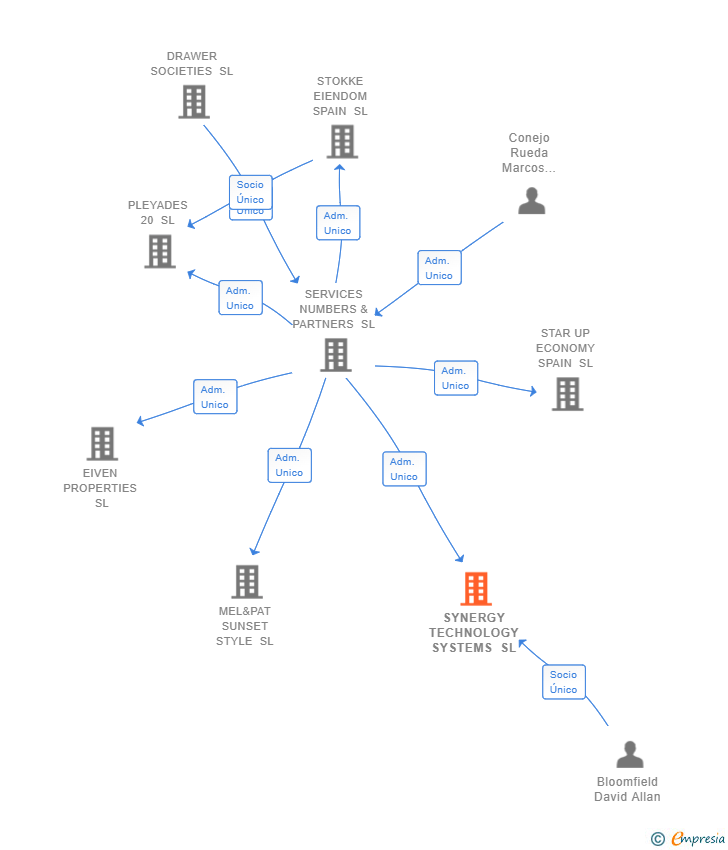 Vinculaciones societarias de SYNERGY TECHNOLOGY SYSTEMS SL