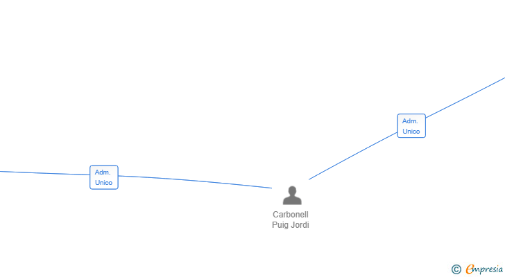 Vinculaciones societarias de MATICMACHINES SL