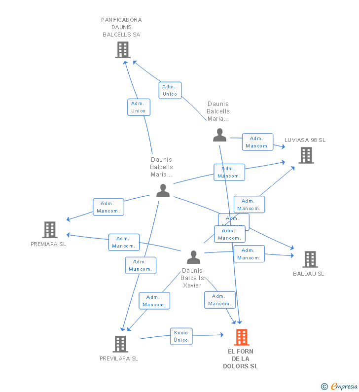 Vinculaciones societarias de EL FORN DE LA DOLORS SL