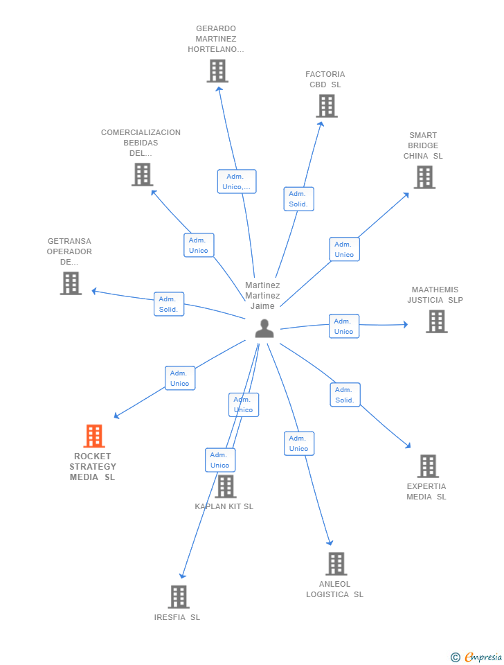 Vinculaciones societarias de ROCKET STRATEGY MEDIA SL