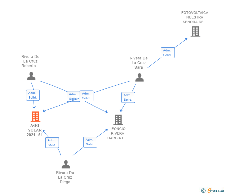 Vinculaciones societarias de AGG SOLAR 2021 SL