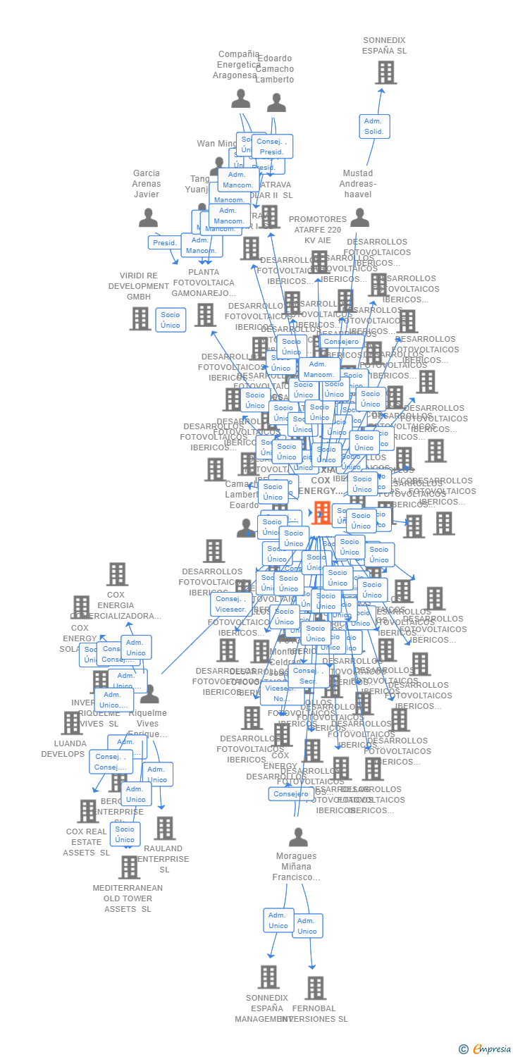 Vinculaciones societarias de IBEXIA COX ENERGY DEVELOPMENT SL