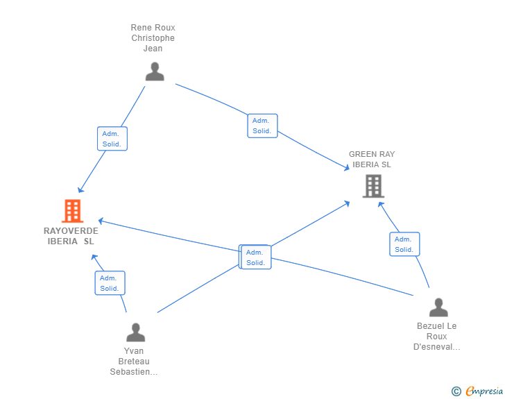 Vinculaciones societarias de RAYOVERDE IBERIA SL