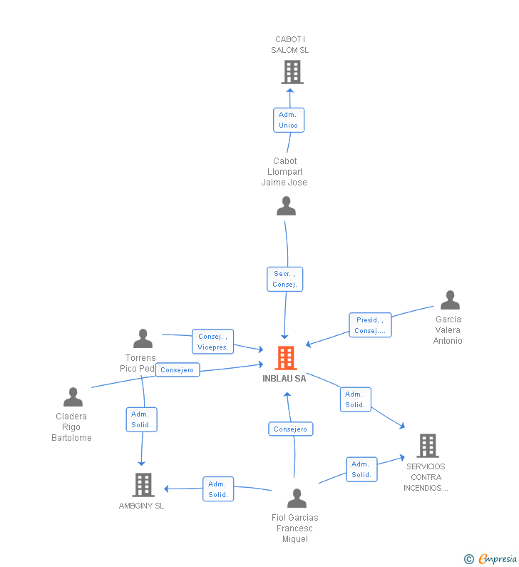 Vinculaciones societarias de INBLAU SA