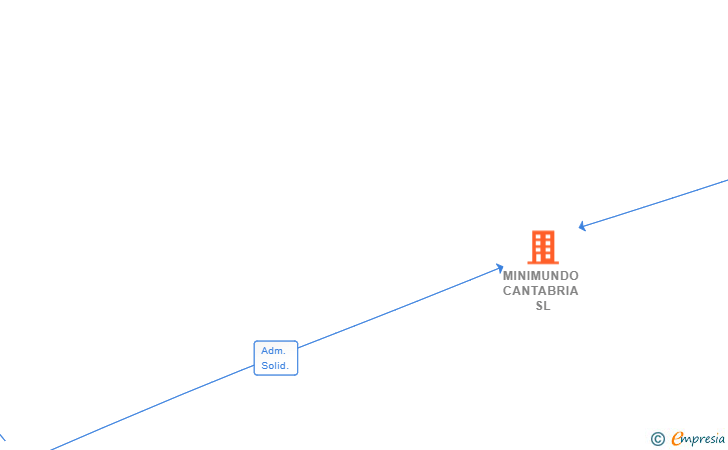 Vinculaciones societarias de MINIMUNDO CANTABRIA SL