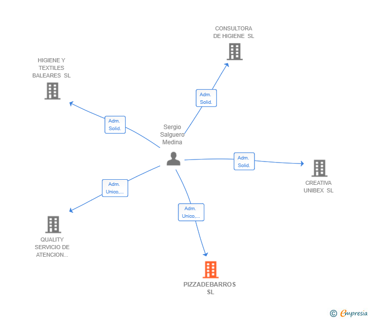 Vinculaciones societarias de PIZZADEBARROS SL