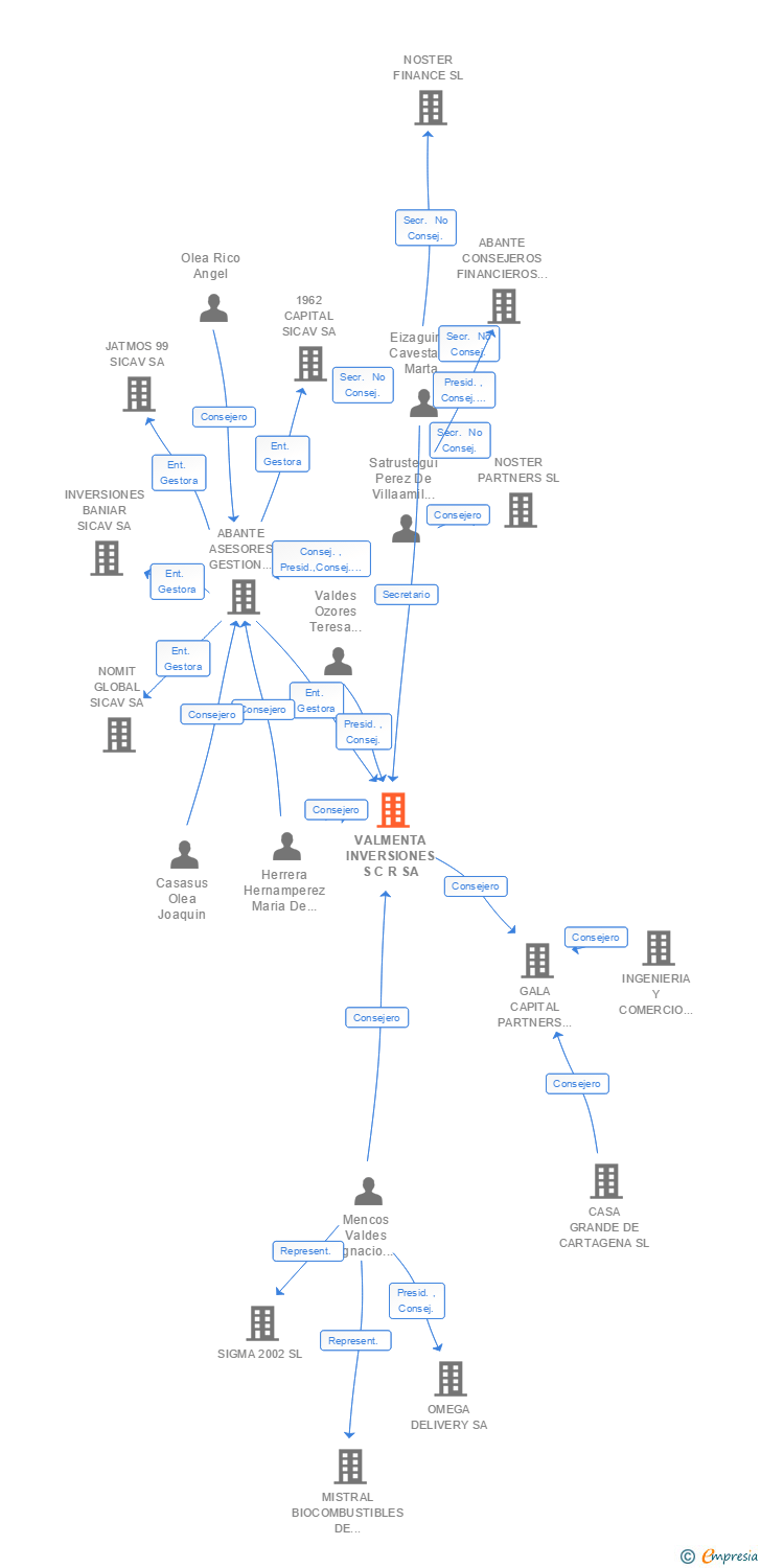 Vinculaciones societarias de VALMENTA INVERSIONES S C R SA