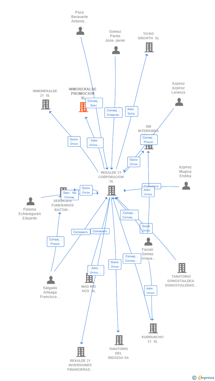 Vinculaciones societarias de INMOREKALDE PROMOCION SL