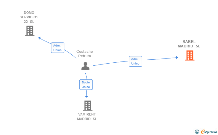 Vinculaciones societarias de BABEL MADRID SL