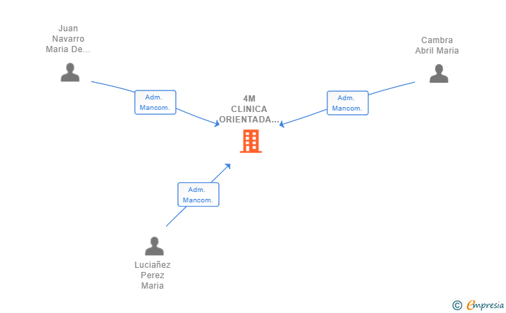 Vinculaciones societarias de 4M CLINICA ORIENTADA SL