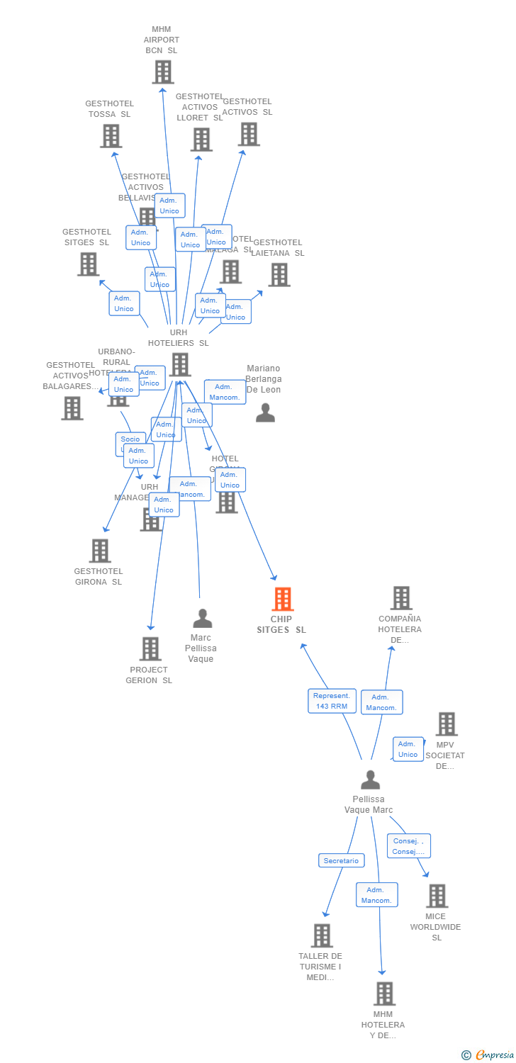 Vinculaciones societarias de CHIP SITGES SL
