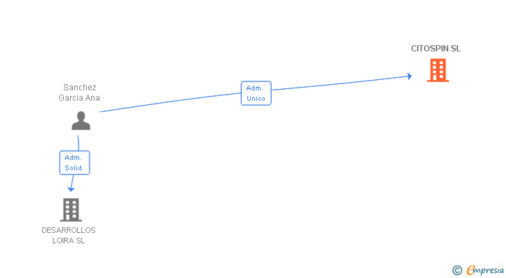 Vinculaciones societarias de CITOSPIN SL