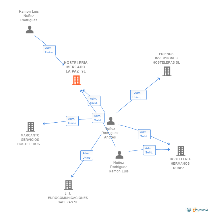 Vinculaciones societarias de HOSTELERIA MERCADO LA PAZ SL