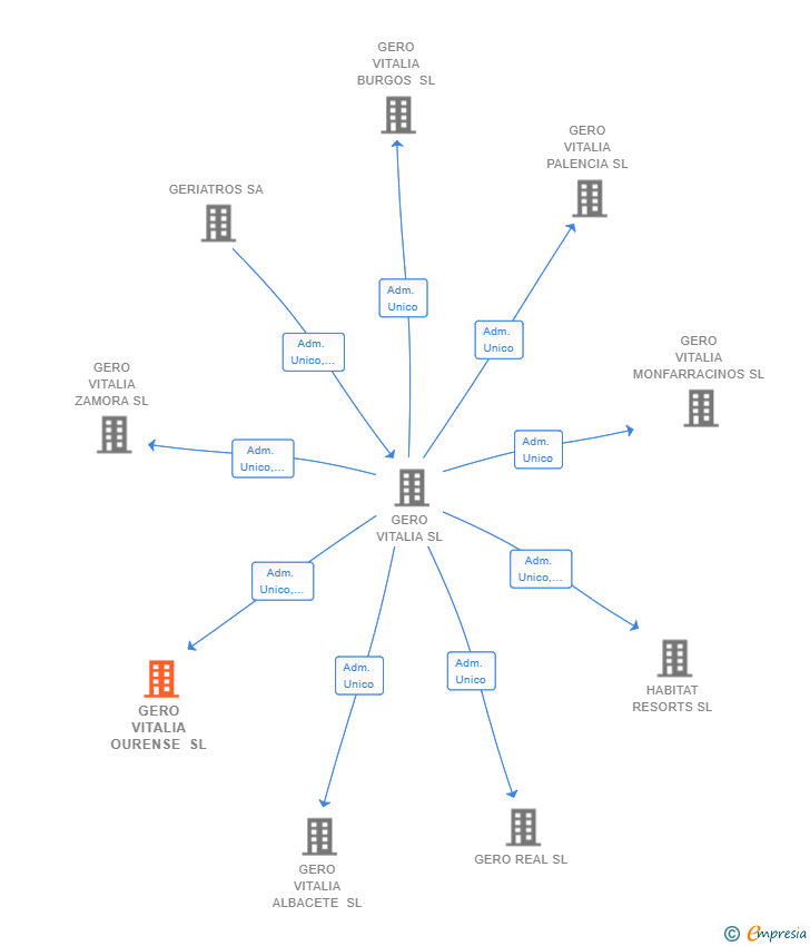 Vinculaciones societarias de GERO VITALIA OURENSE SL