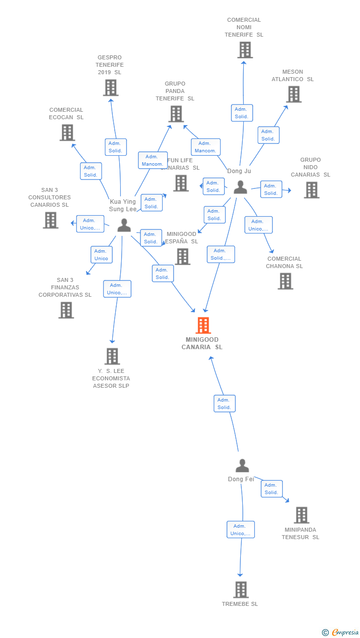 Vinculaciones societarias de MINIGOOD CANARIA SL