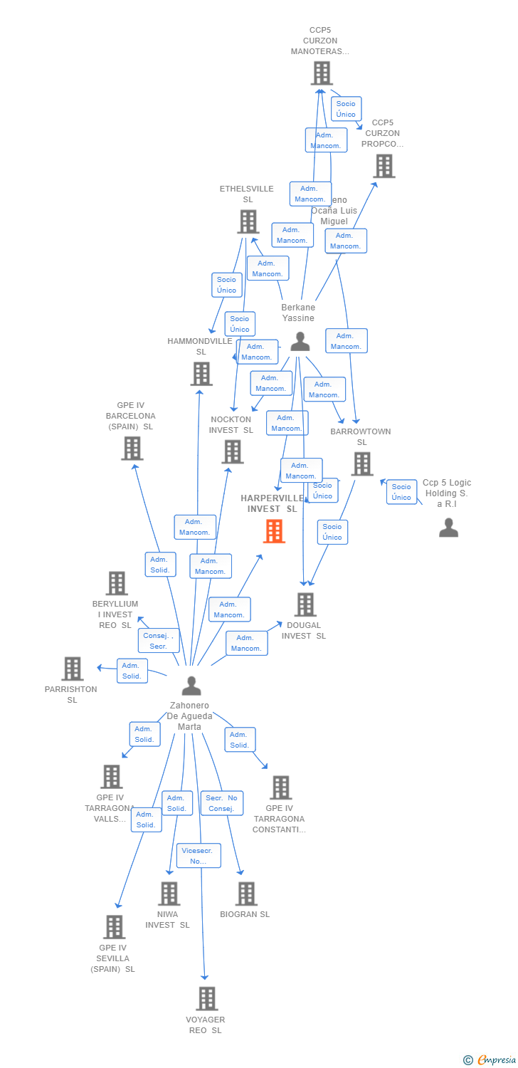 Vinculaciones societarias de HARPERVILLE INVEST SL