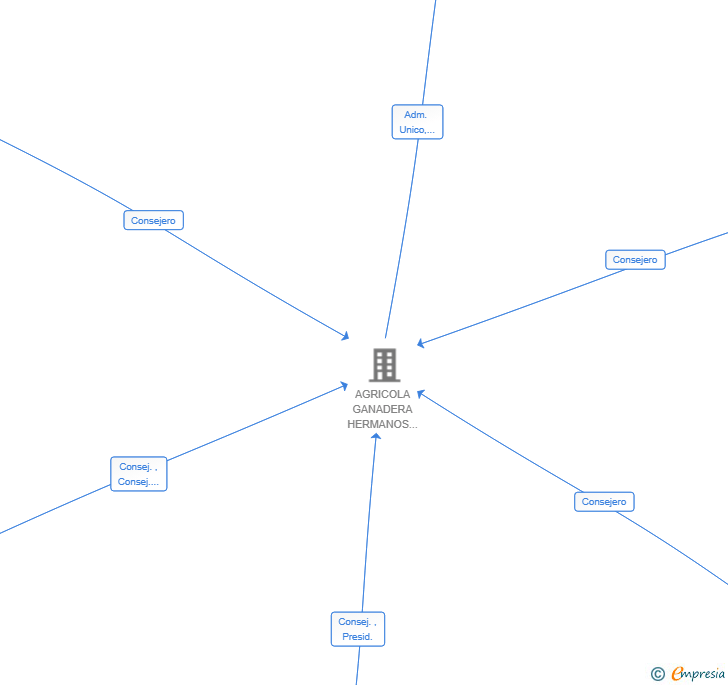 Vinculaciones societarias de BALANZA INVERSION SL