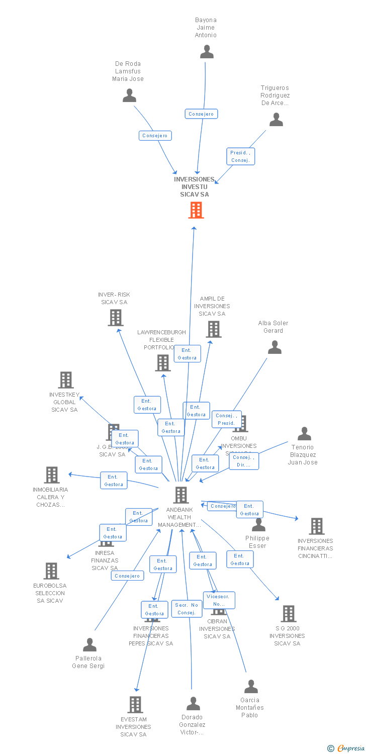 Vinculaciones societarias de INVERSIONES INVESTU SIL SA