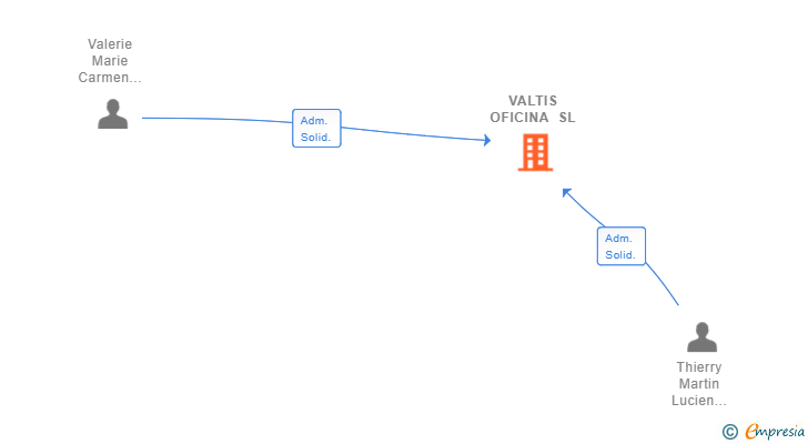 Vinculaciones societarias de VALTIS OFICINA SL