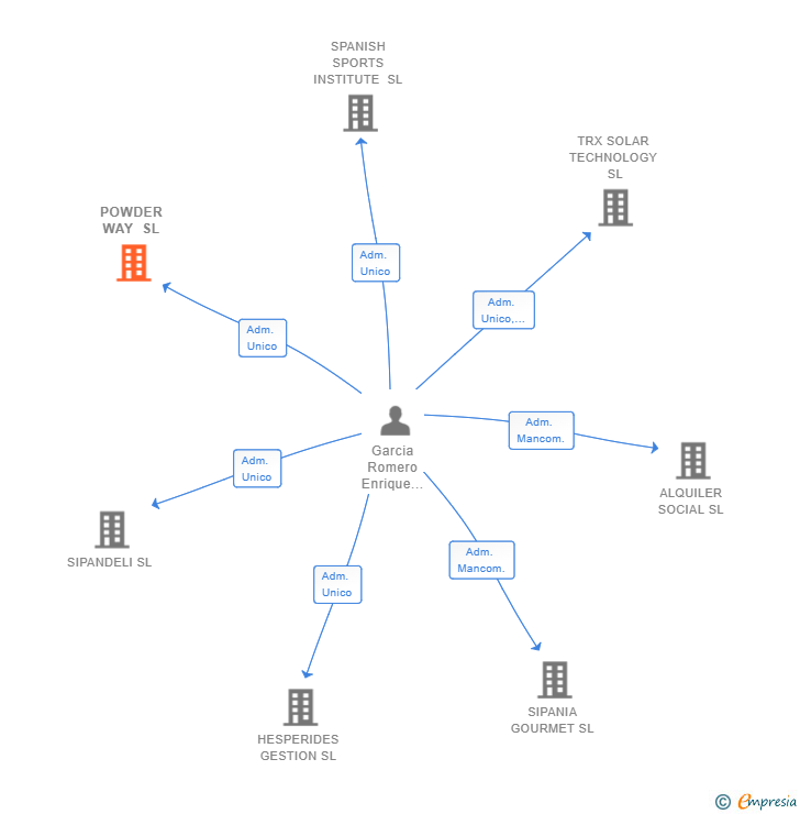 Vinculaciones societarias de POWDER WAY SL