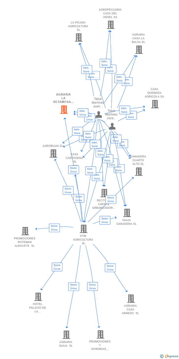 Vinculaciones societarias de AGRARIA LA RETAMOSA SL