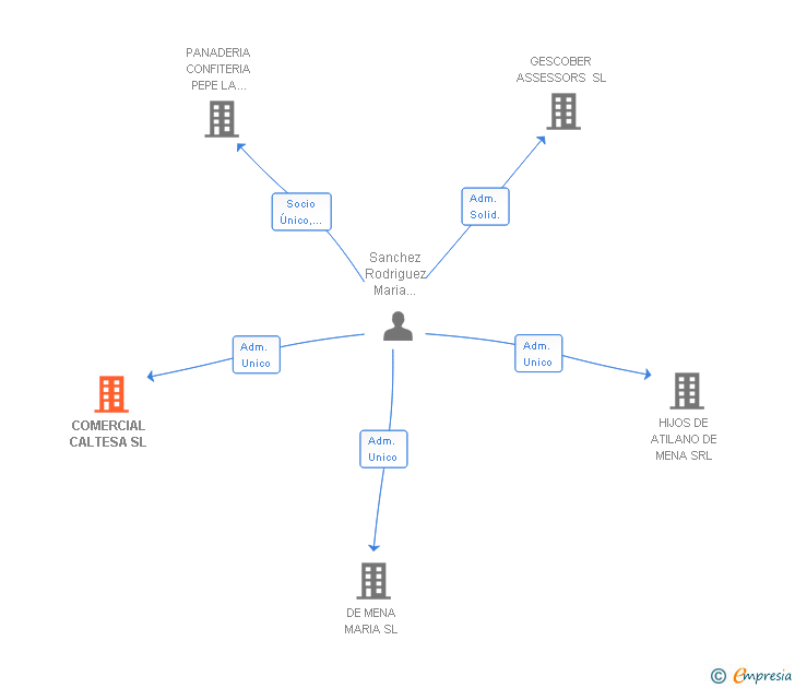 Vinculaciones societarias de COMERCIAL CALTESA SL