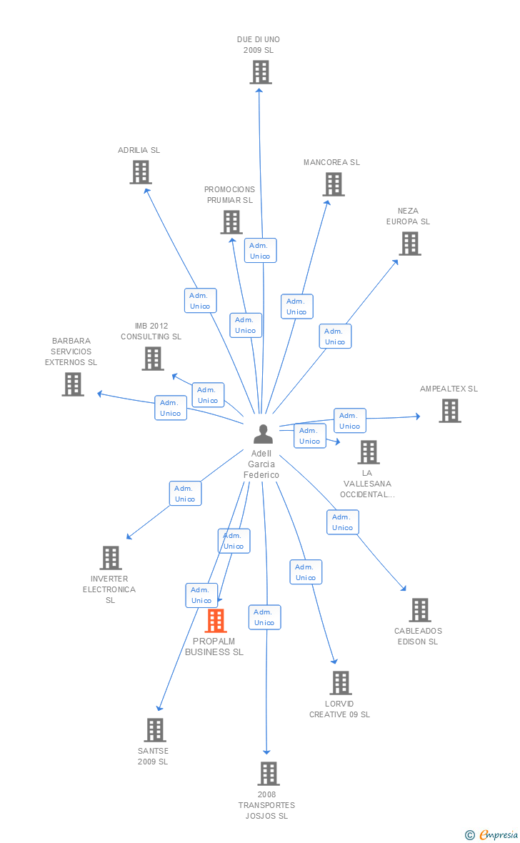 Vinculaciones societarias de PROPALM BUSINESS SL