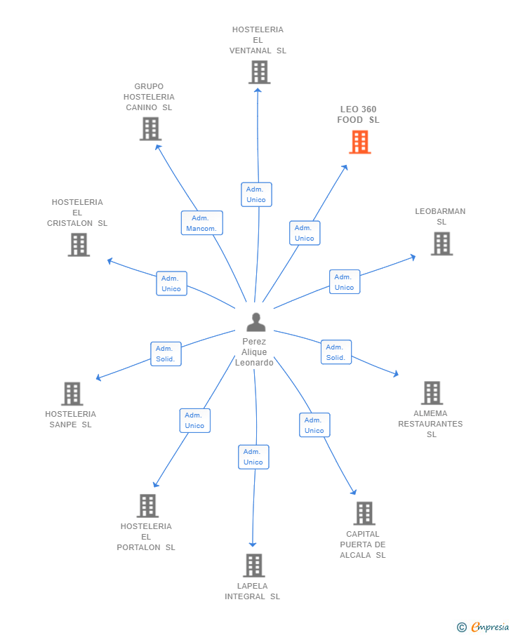 Vinculaciones societarias de LEO 360 FOOD SL