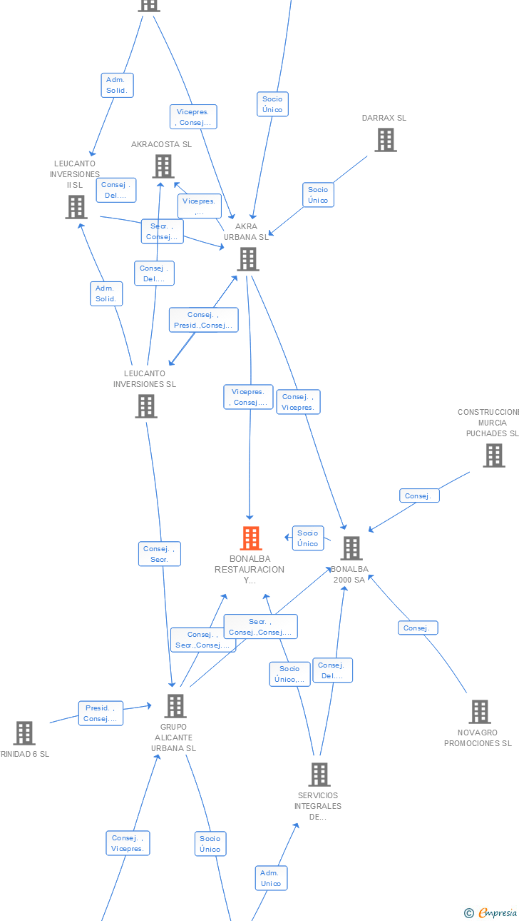Vinculaciones societarias de BONALBA RESTAURACION Y SERVICIOS SL