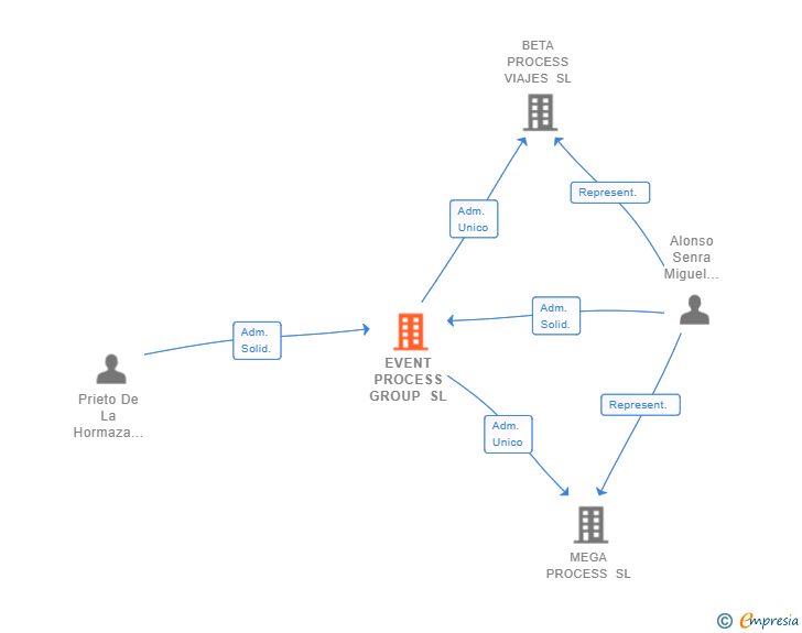 Vinculaciones societarias de EVENT PROCESS GROUP SL