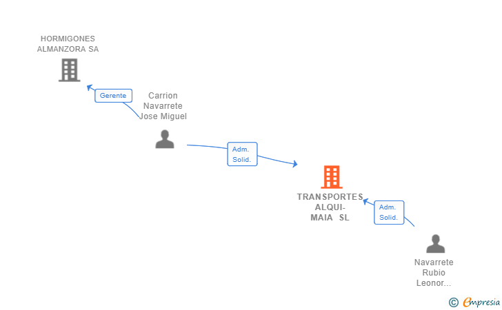 Vinculaciones societarias de TRANSPORTES ALQUI-MAIA SL