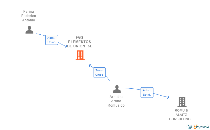 Vinculaciones societarias de FGS ELEMENTOS DE UNION SL