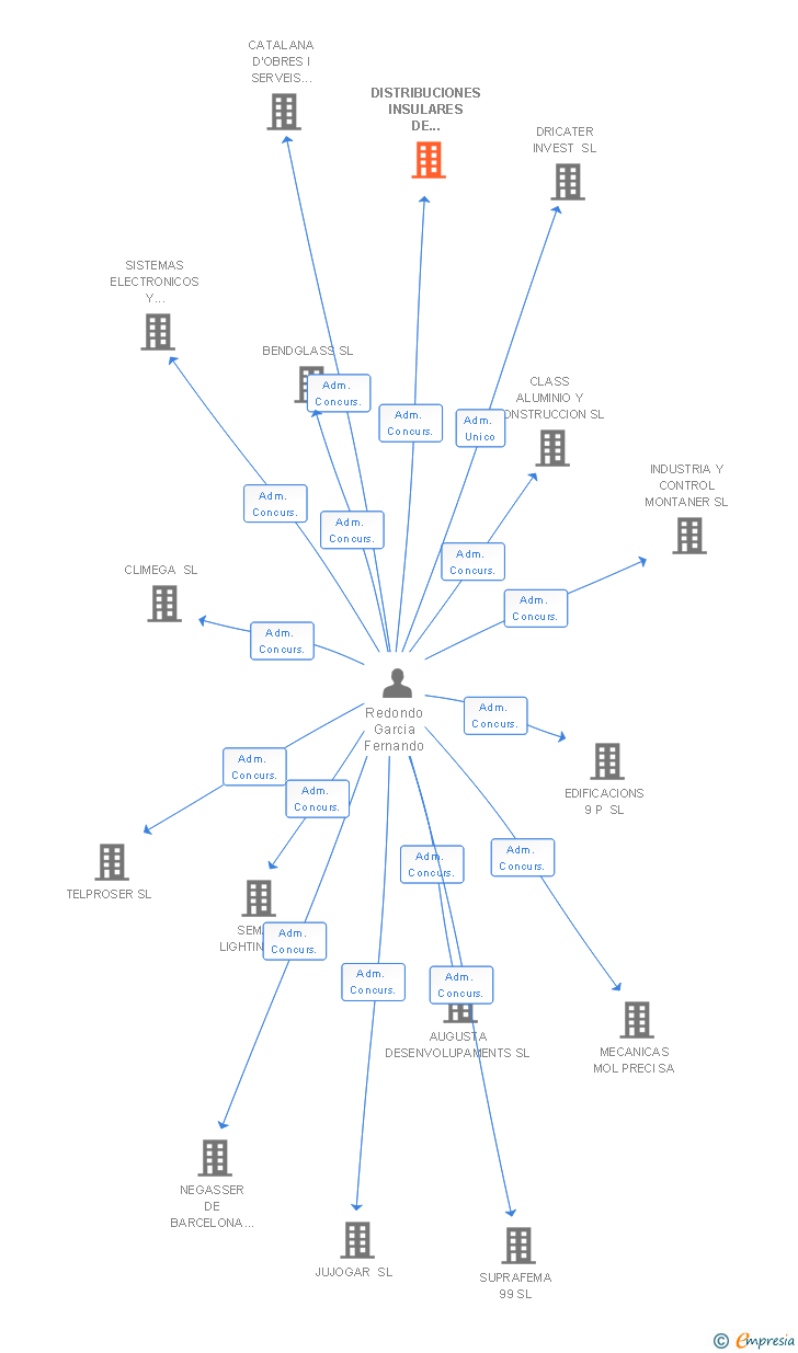 Vinculaciones societarias de DISTRIBUCIONES INSULARES DE CONTENEDORES SL