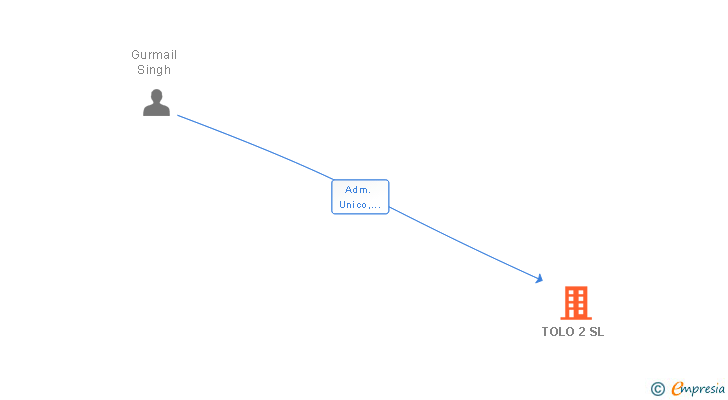 Vinculaciones societarias de TOLO 2 SL