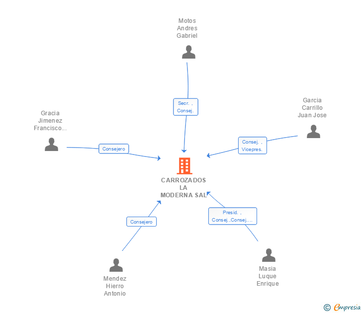 Vinculaciones societarias de CARROZADOS LA MODERNA SA