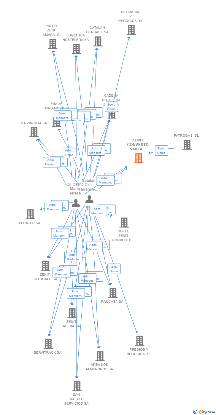 Vinculaciones societarias de ZENIT CONVENTO SANTA ISABEL SL