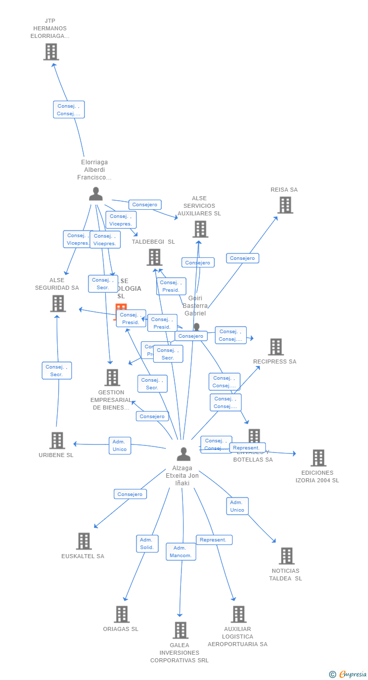 Vinculaciones societarias de ALSE TECNOLOGIA SL