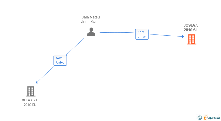 Vinculaciones societarias de JOSEVA 2010 SL