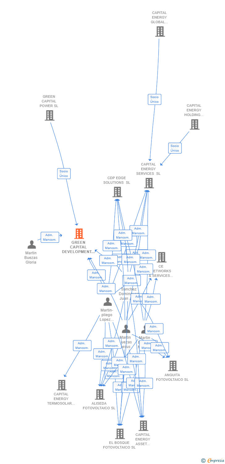 Vinculaciones societarias de GREEN CAPITAL DEVELOPMENT XXXII SL